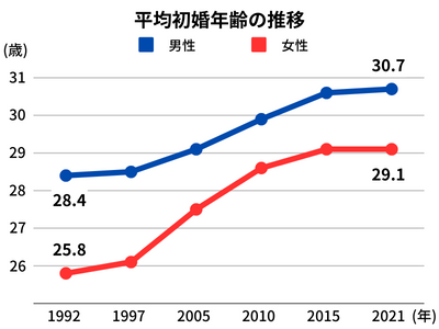 平均初婚年齢の推移