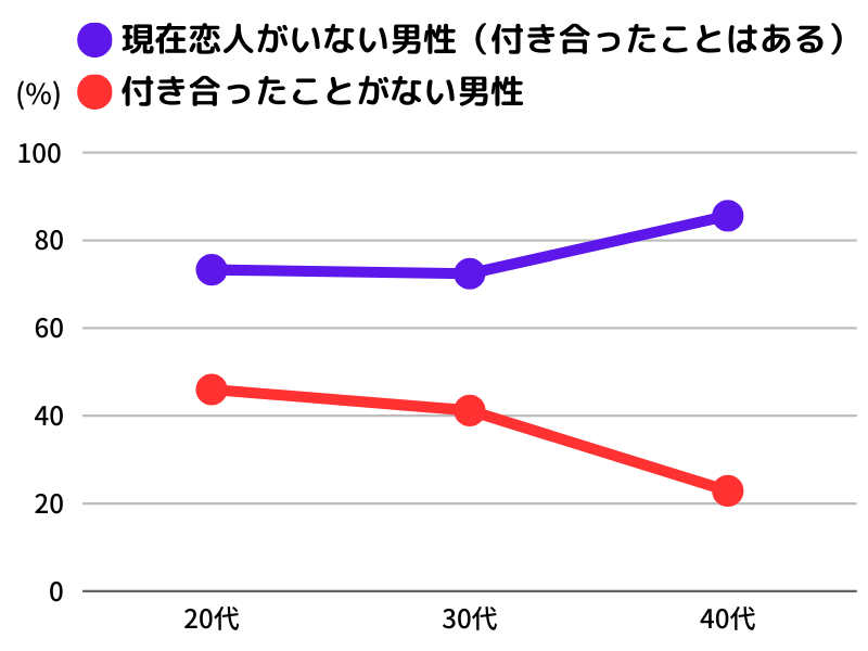 現在恋人がいない男性、付き合ったことがない男性の各割合