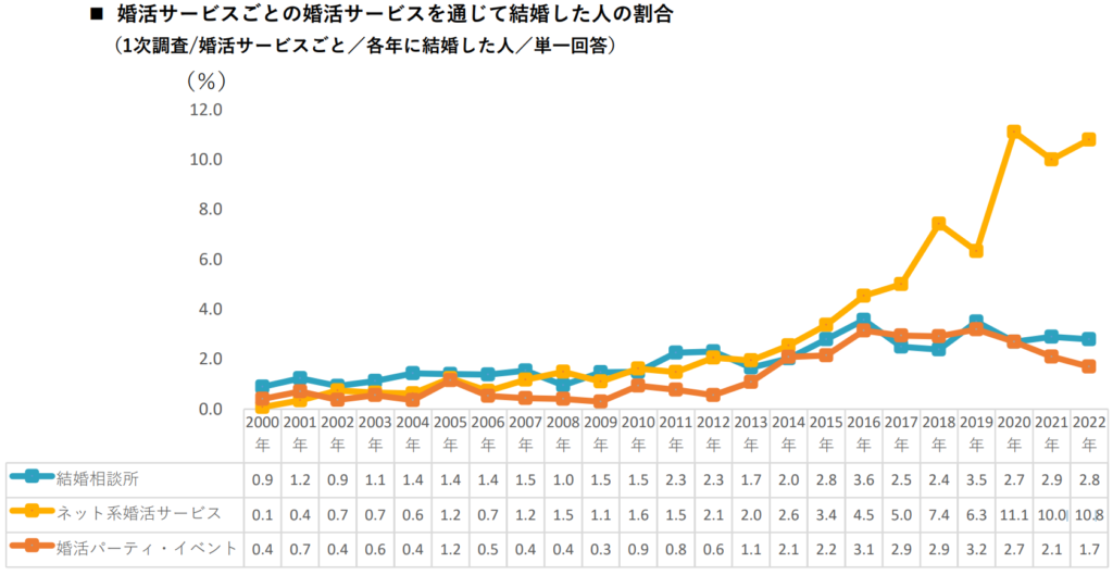 婚活サービスごとの婚活サービスを通じて結婚した人の割合