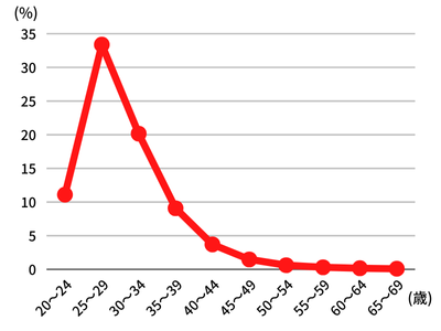 男性の年齢別初婚率(2023年)
国立社会保障・人口問題研究所のデータを加工して作成