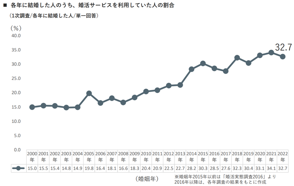 各年に結婚した人のうち、婚活サービスを利用していた人の割合