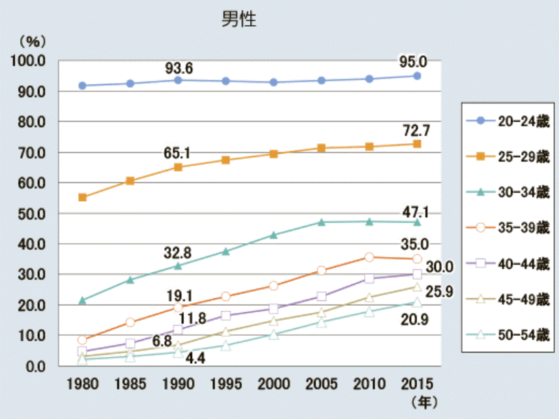 国勢調査「年齢階級別未婚率の推移」