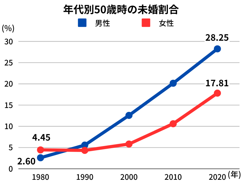 年代別50歳時の未婚割合（男女）