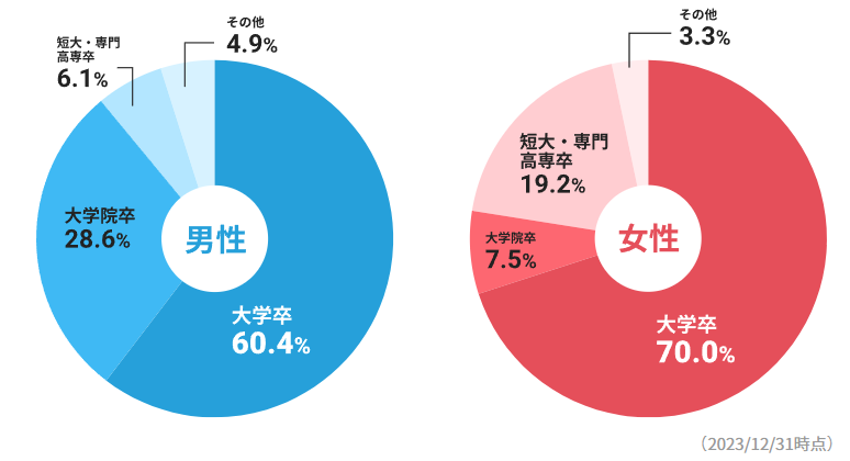 IBJ会員の学歴