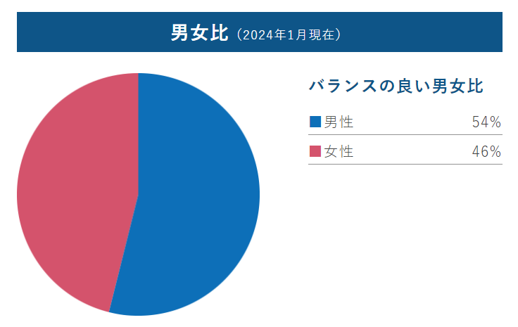 コネクトシップ-男女比