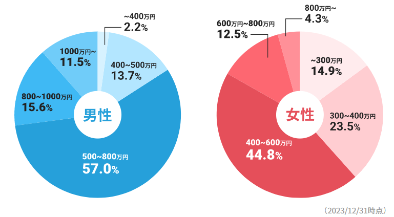 IBJ会員の年収