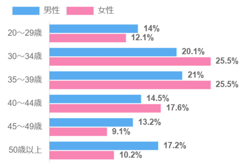 フィオーレの年齢比率