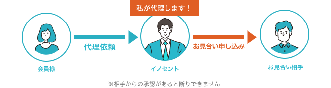 結婚相談所イノセントの代理お見合い申し込み