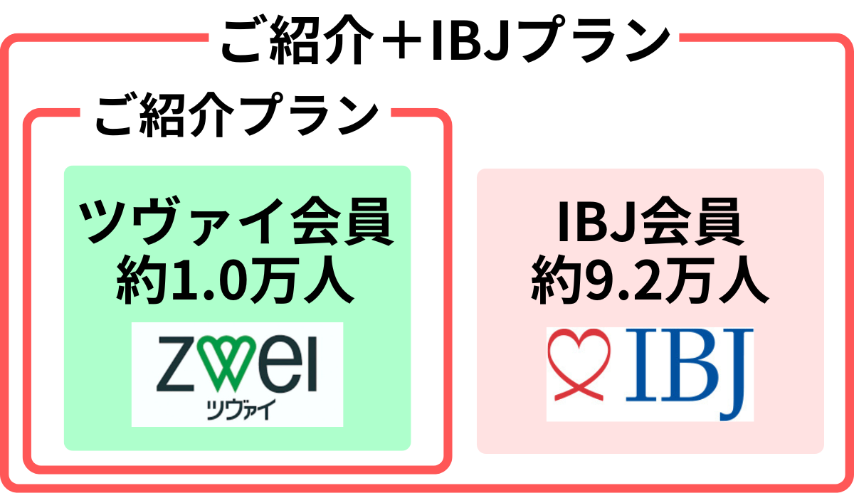 「ご紹介＋IBJプラン」と「ご紹介プラン」の違い