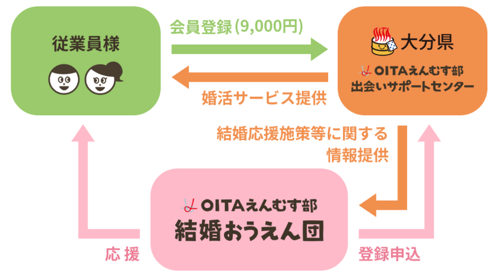 OITAえんむす部 結婚おうえん団