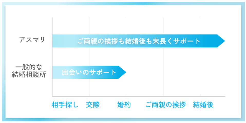 アスマリは結婚後もサポートが受けられる