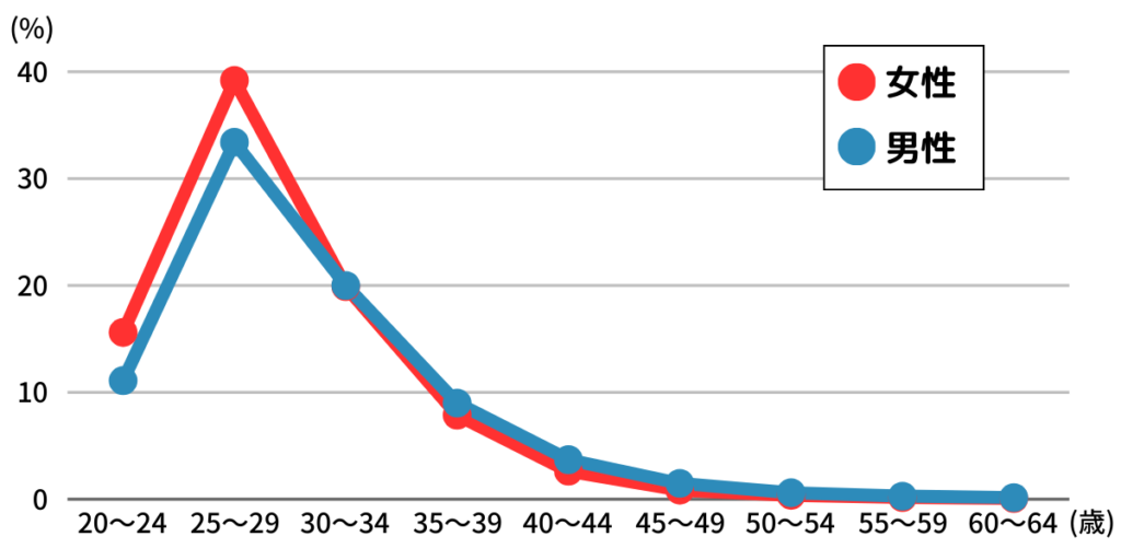 年齢別初婚率（男女別、2023年）