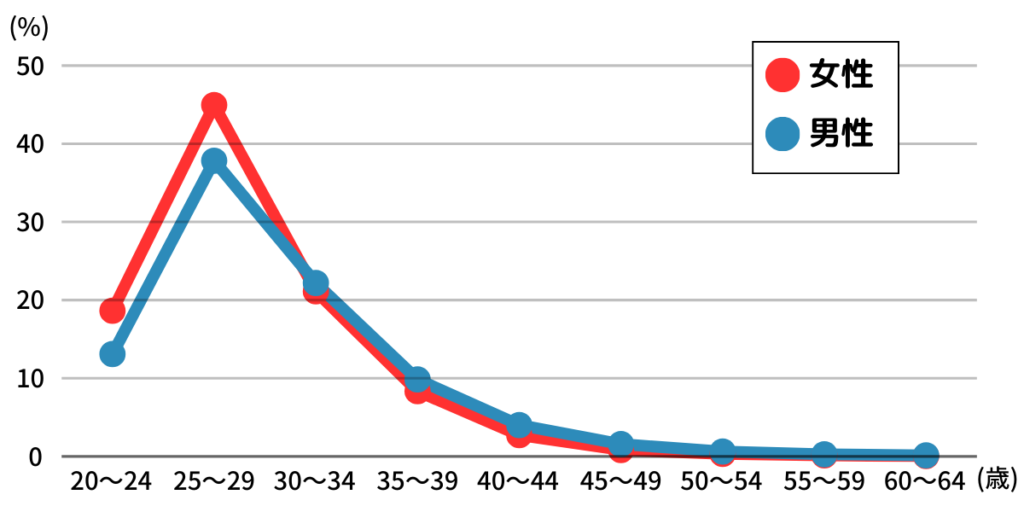 年齢別初婚率（男女別、2021年）