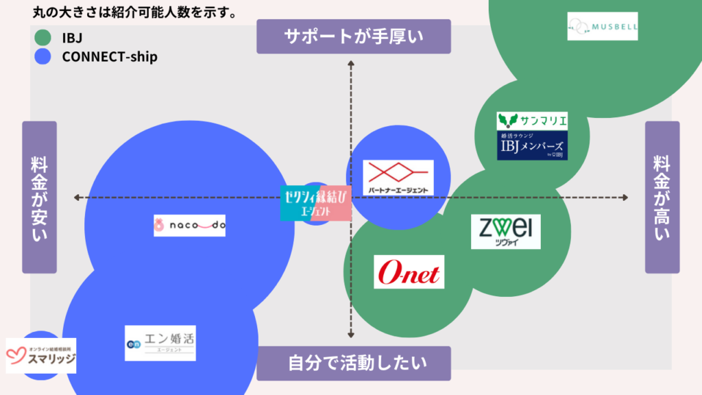 結婚相談所のポジショニングマップ