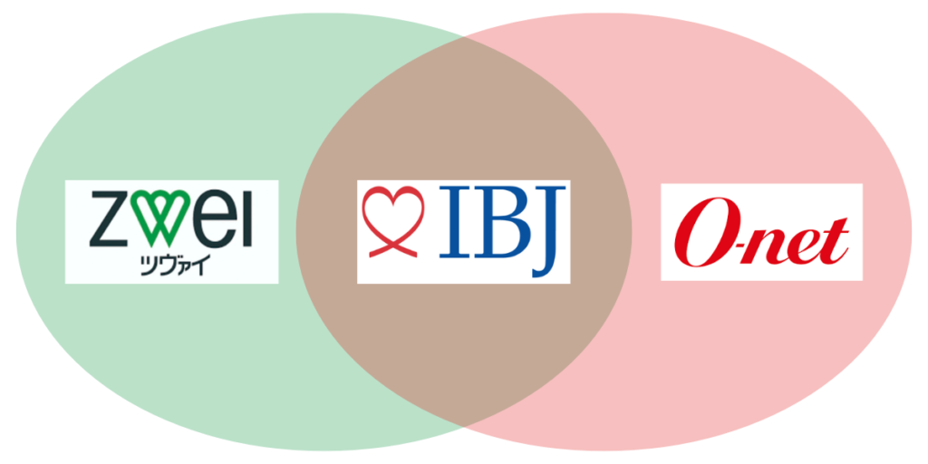 ツヴァイとオーネットはIBJの加盟店です。