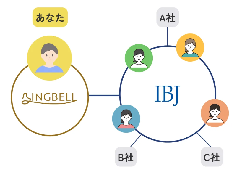 リングベルはIBJの加盟店