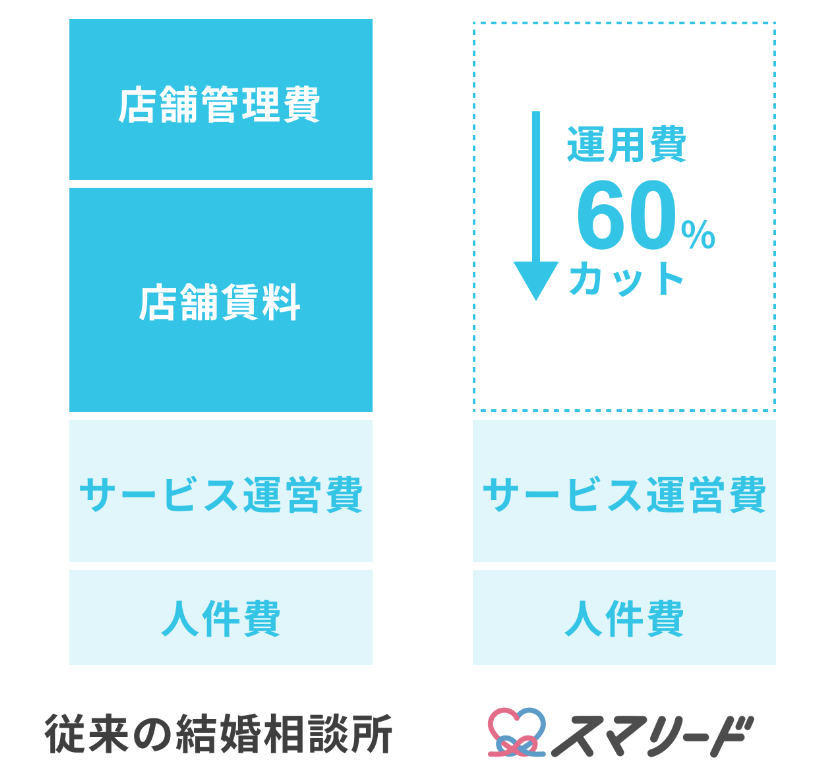 スマリードは店舗型からオンライン完結型にすることで、サポートの質を落とさず、始めやすい価格設定を実現。