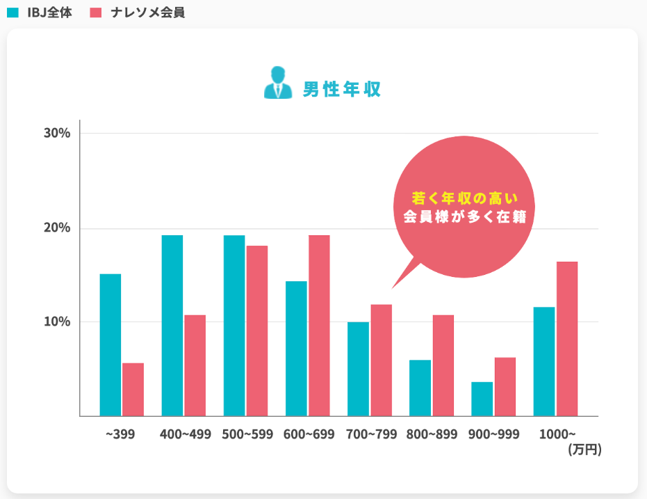 ナレソメ予備校の男性年収