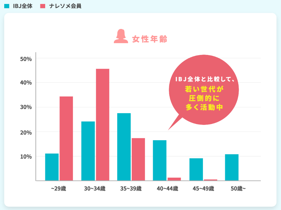 ナレソメ予備校の女性年齢