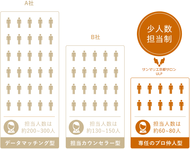 ULP結婚相談所は、少人数担当制なので手厚いサポートが受けられます。