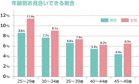 年齢別お見合いできる割合