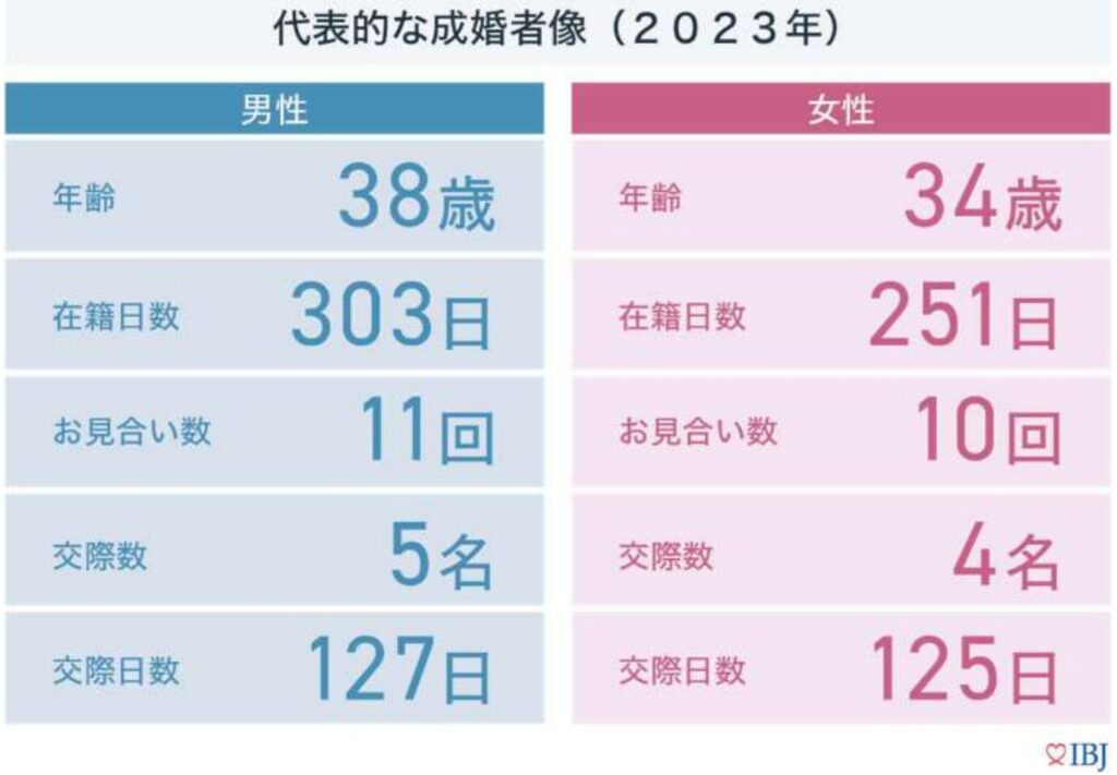 IBJ「成婚白書」より、代表的な成婚者像