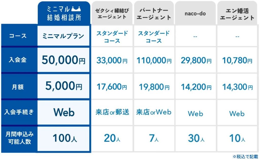 ミニマル結婚相談所と他社の比較表