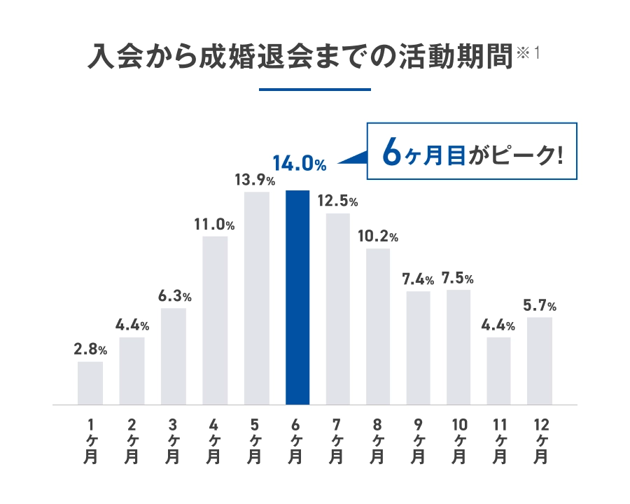 IBJメンバーズの入会から成婚退会までの活動期間